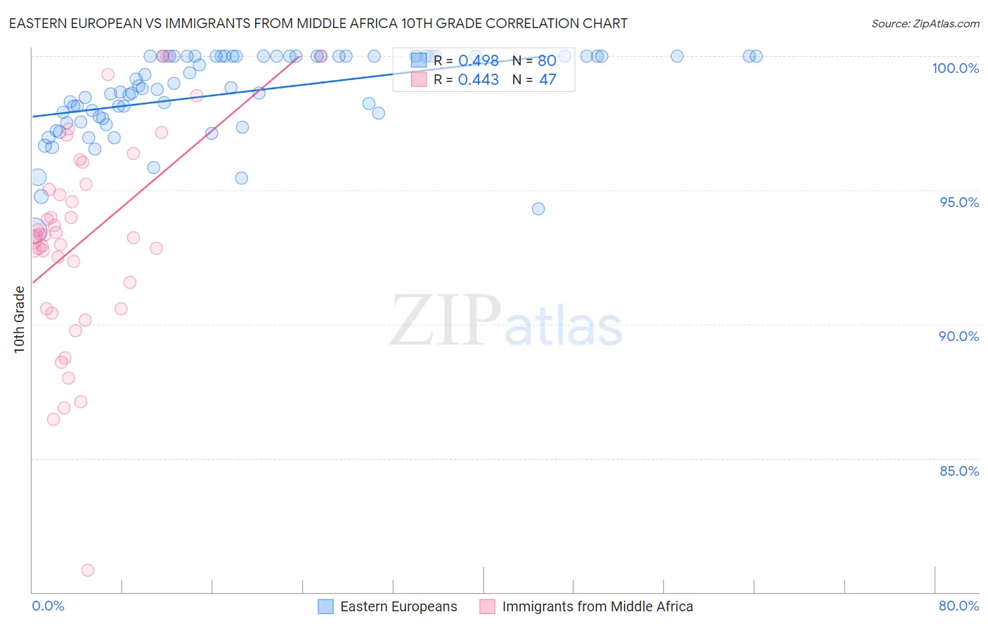 Eastern European vs Immigrants from Middle Africa 10th Grade