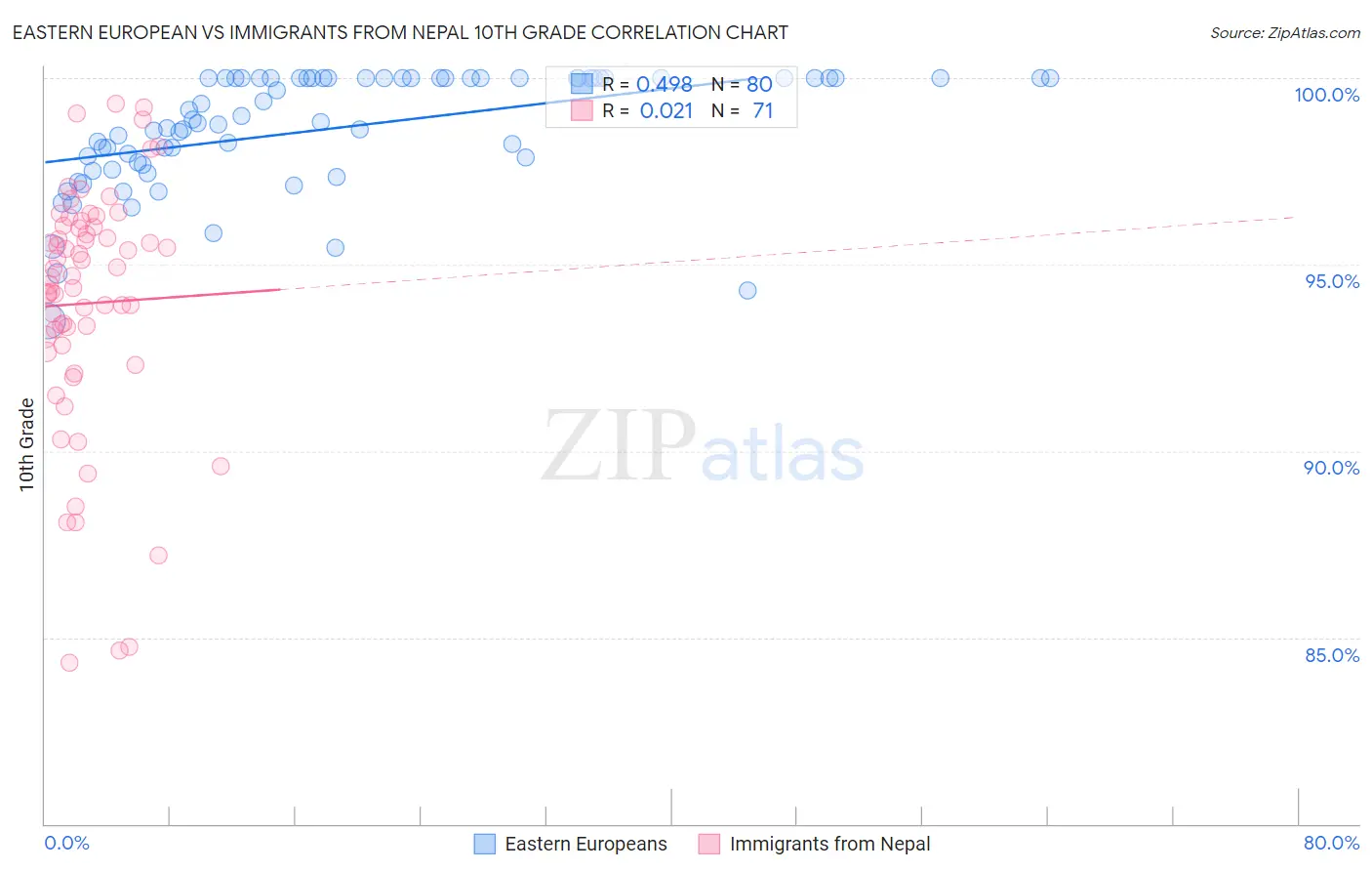 Eastern European vs Immigrants from Nepal 10th Grade