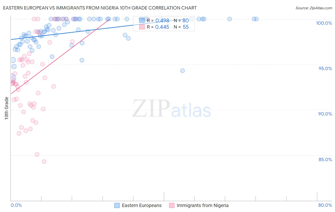 Eastern European vs Immigrants from Nigeria 10th Grade