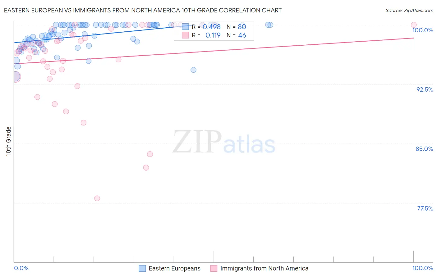 Eastern European vs Immigrants from North America 10th Grade