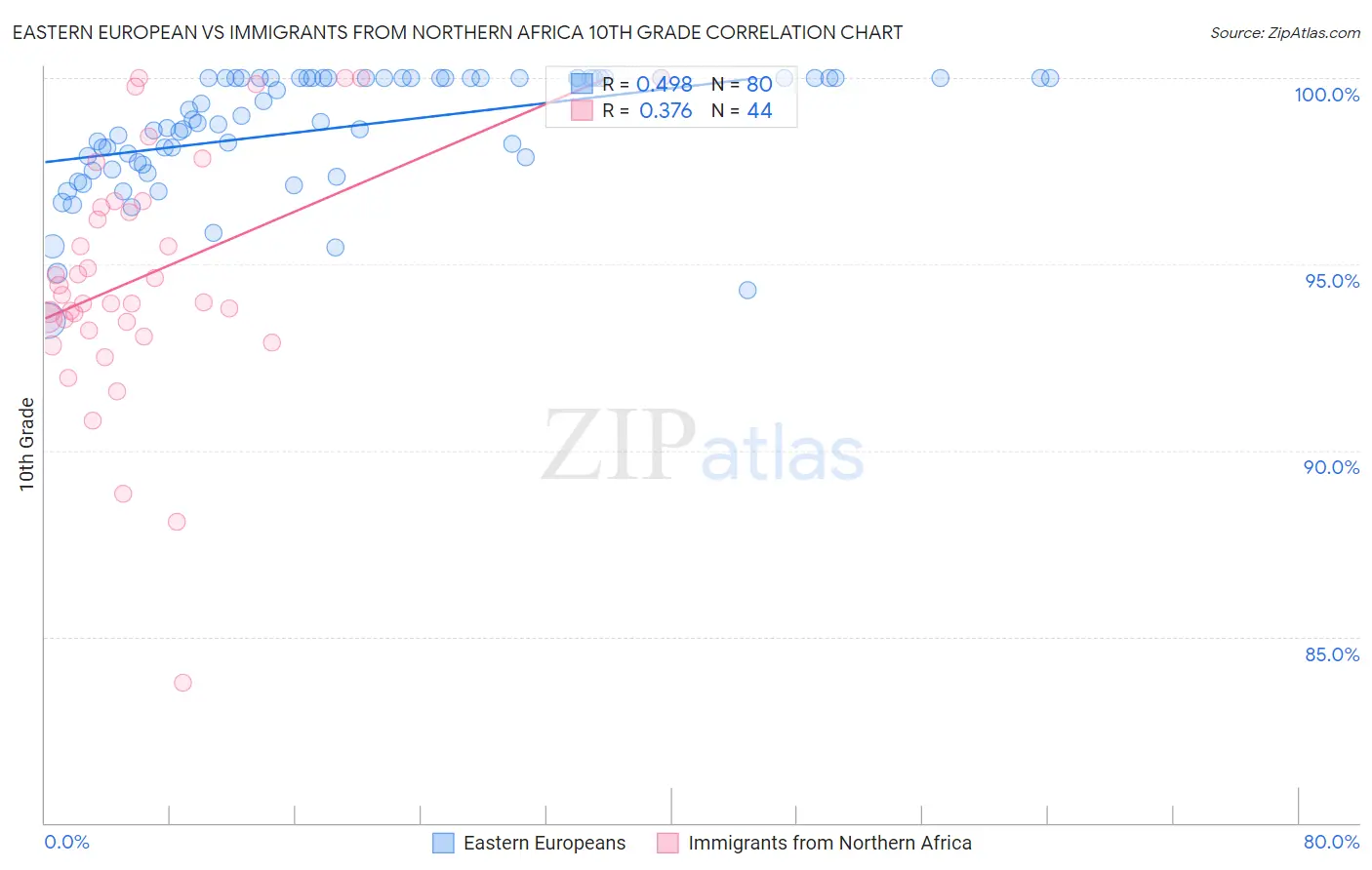 Eastern European vs Immigrants from Northern Africa 10th Grade