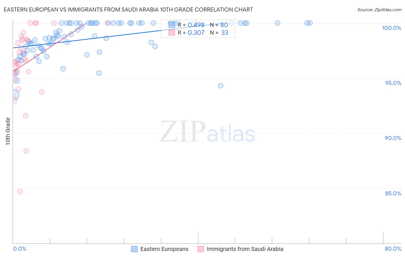 Eastern European vs Immigrants from Saudi Arabia 10th Grade