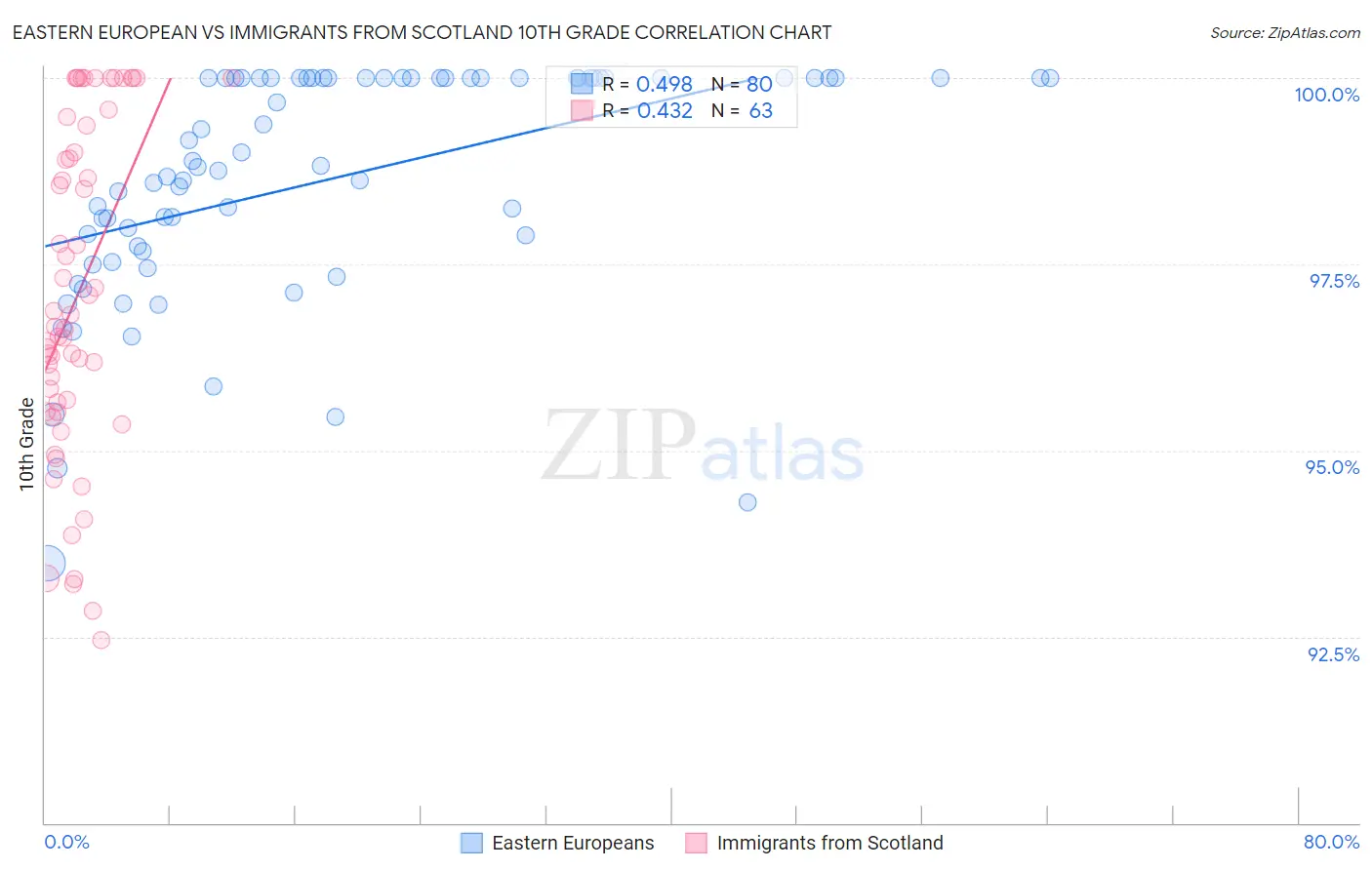 Eastern European vs Immigrants from Scotland 10th Grade