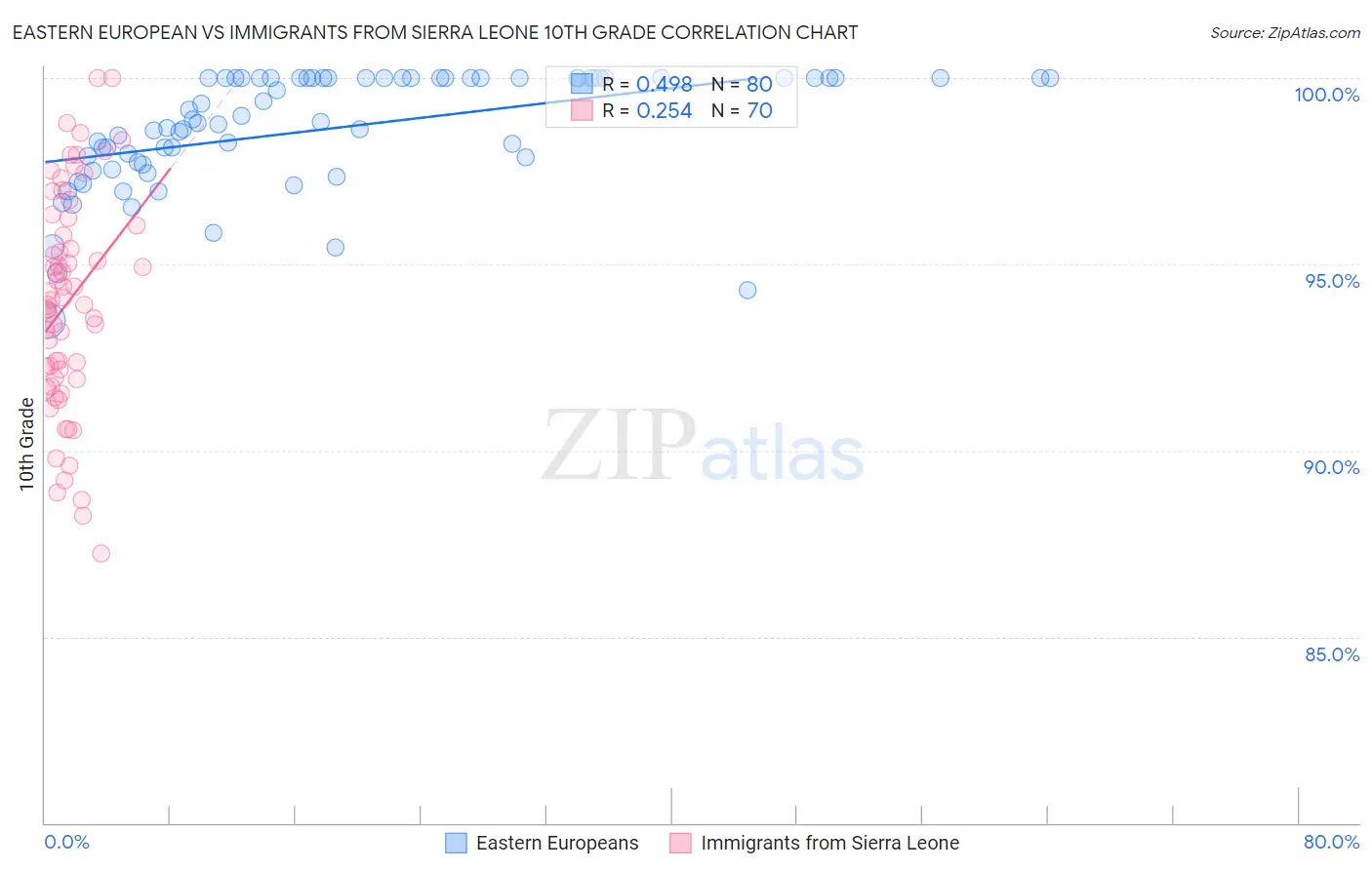 Eastern European vs Immigrants from Sierra Leone 10th Grade