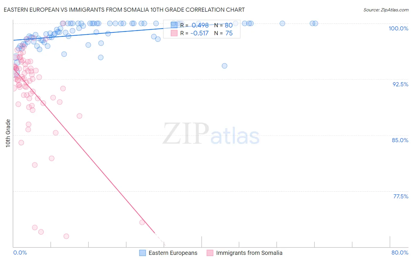 Eastern European vs Immigrants from Somalia 10th Grade