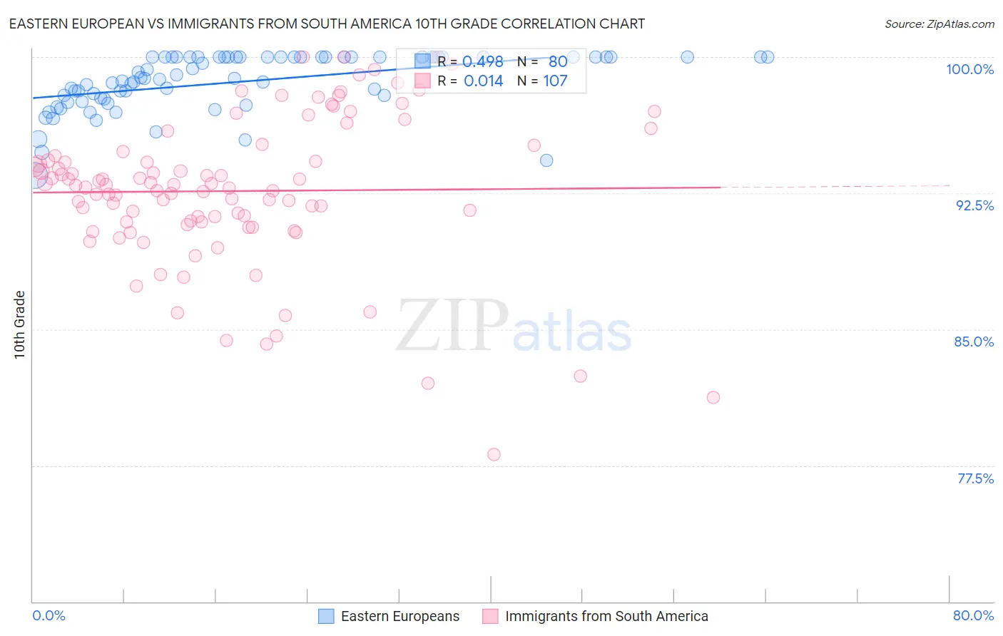 Eastern European vs Immigrants from South America 10th Grade