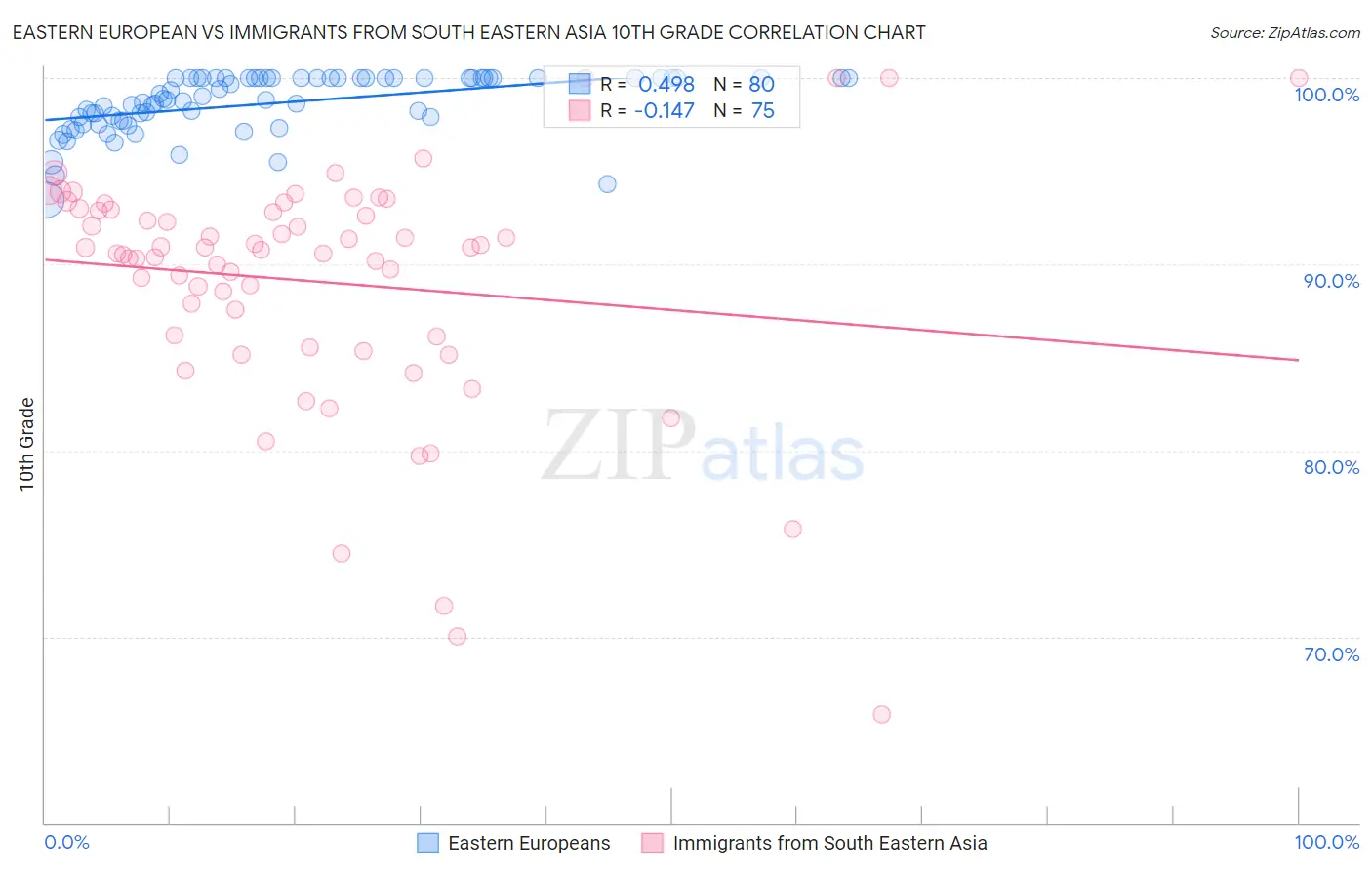 Eastern European vs Immigrants from South Eastern Asia 10th Grade