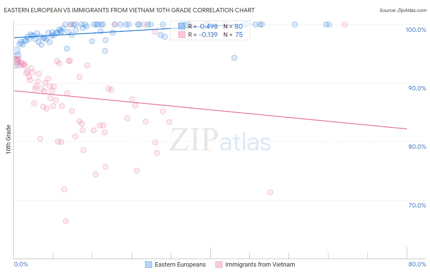 Eastern European vs Immigrants from Vietnam 10th Grade