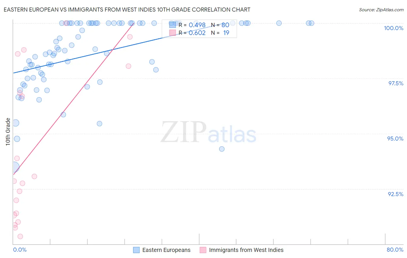 Eastern European vs Immigrants from West Indies 10th Grade