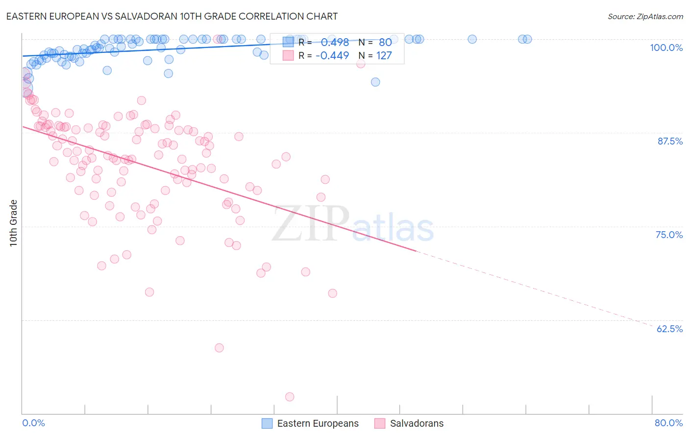 Eastern European vs Salvadoran 10th Grade