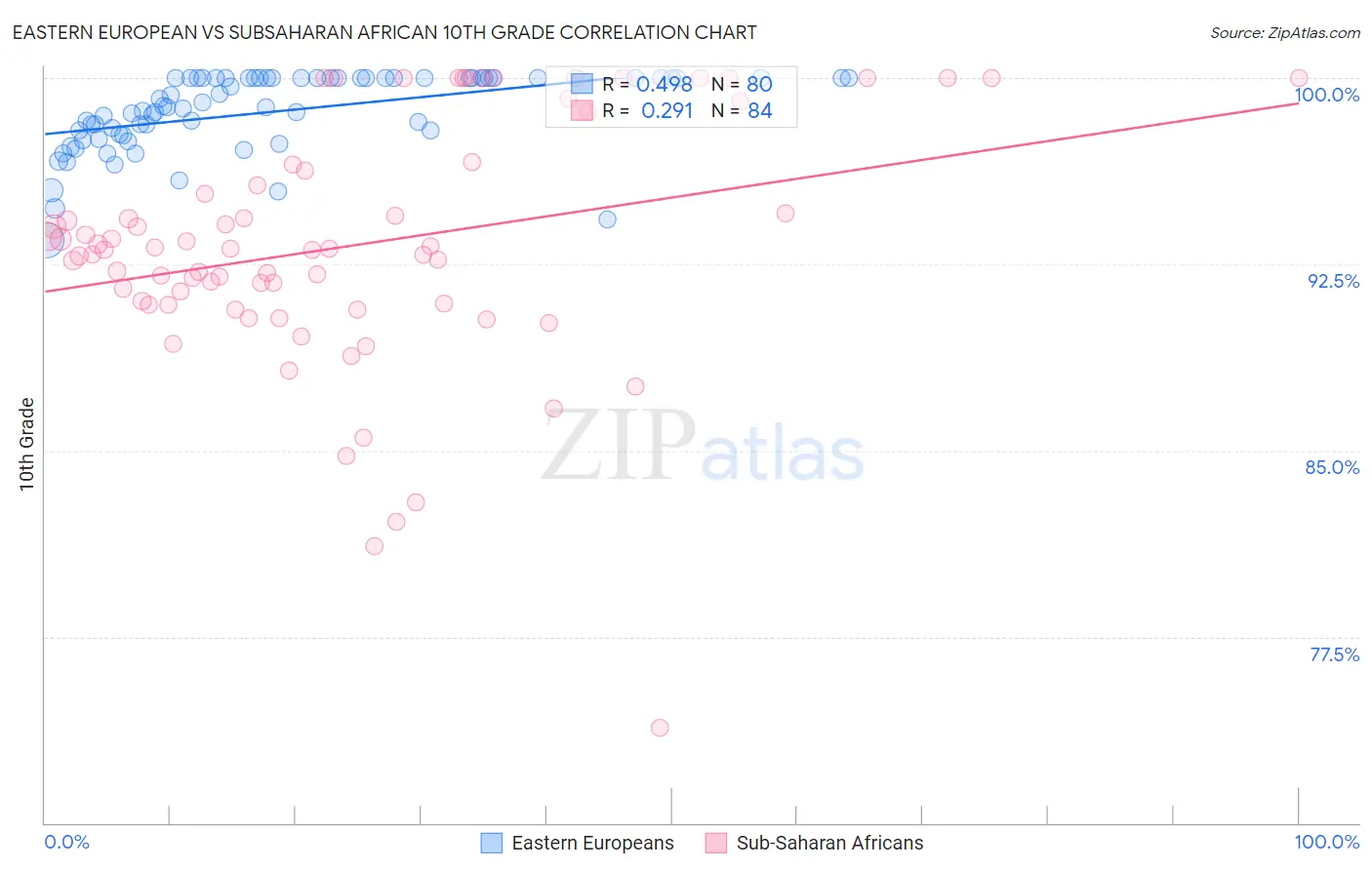 Eastern European vs Subsaharan African 10th Grade