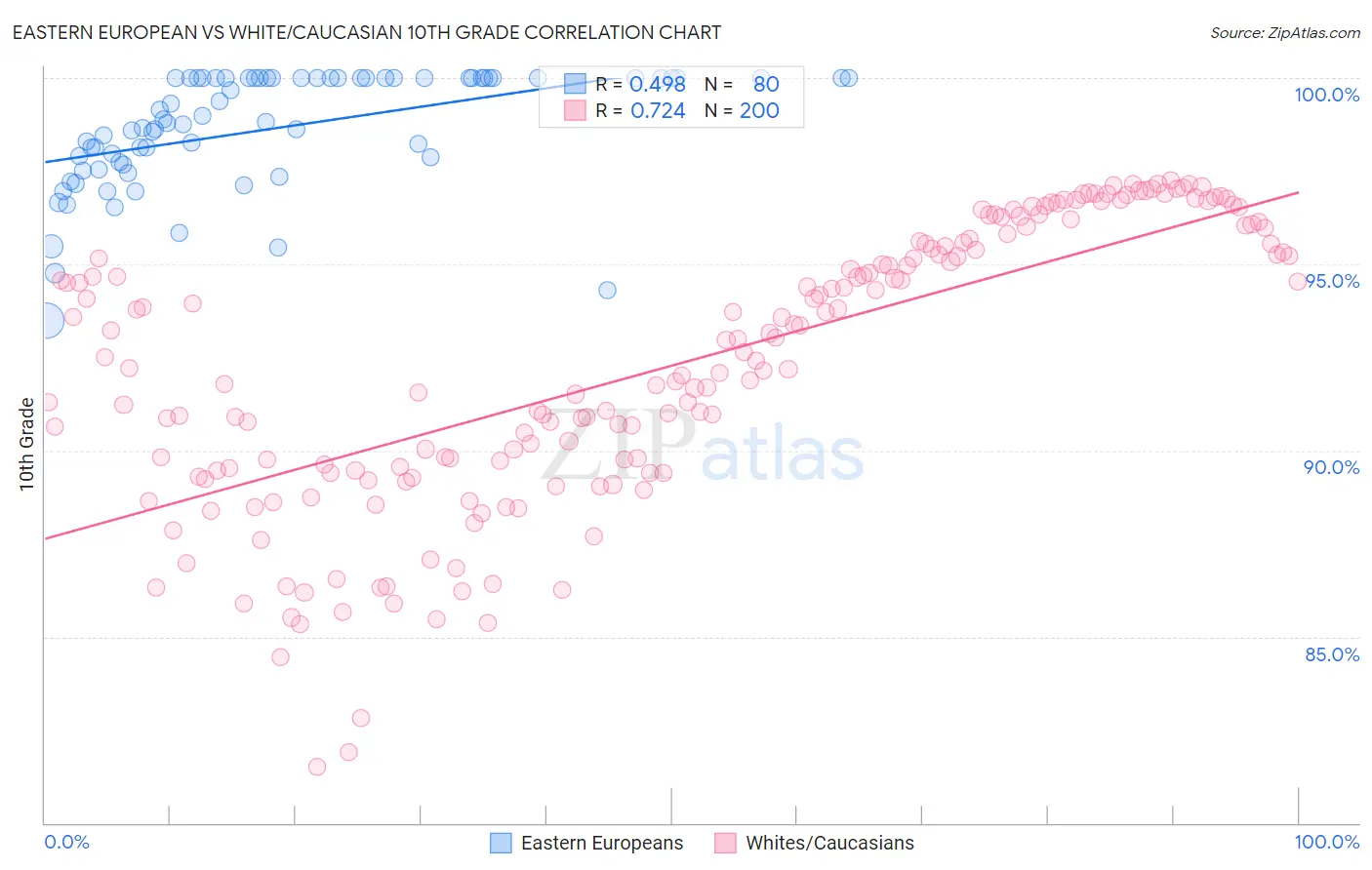 Eastern European vs White/Caucasian 10th Grade