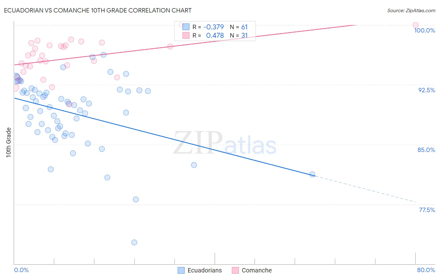 Ecuadorian vs Comanche 10th Grade