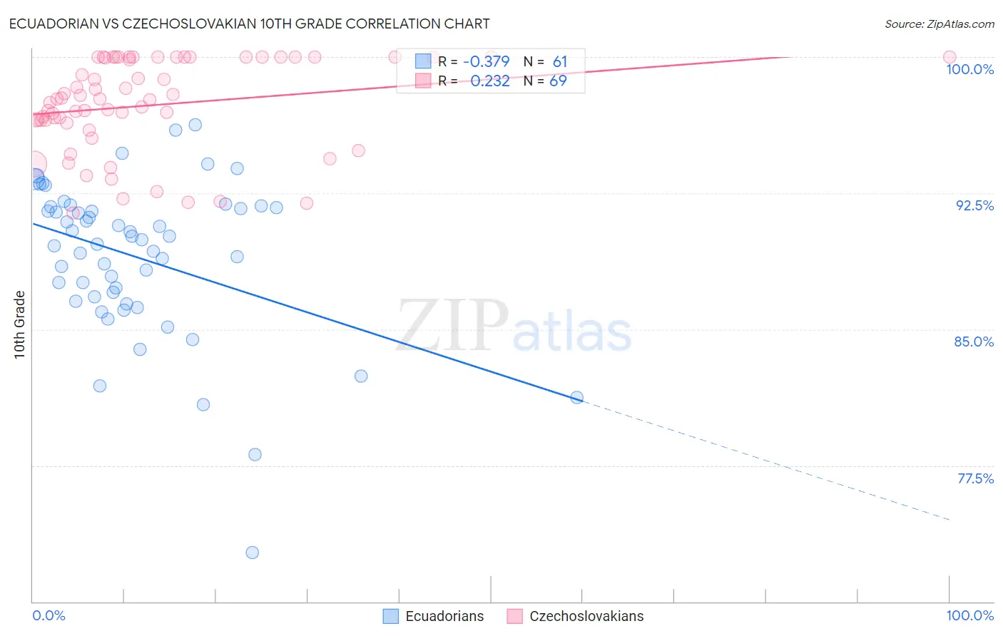 Ecuadorian vs Czechoslovakian 10th Grade