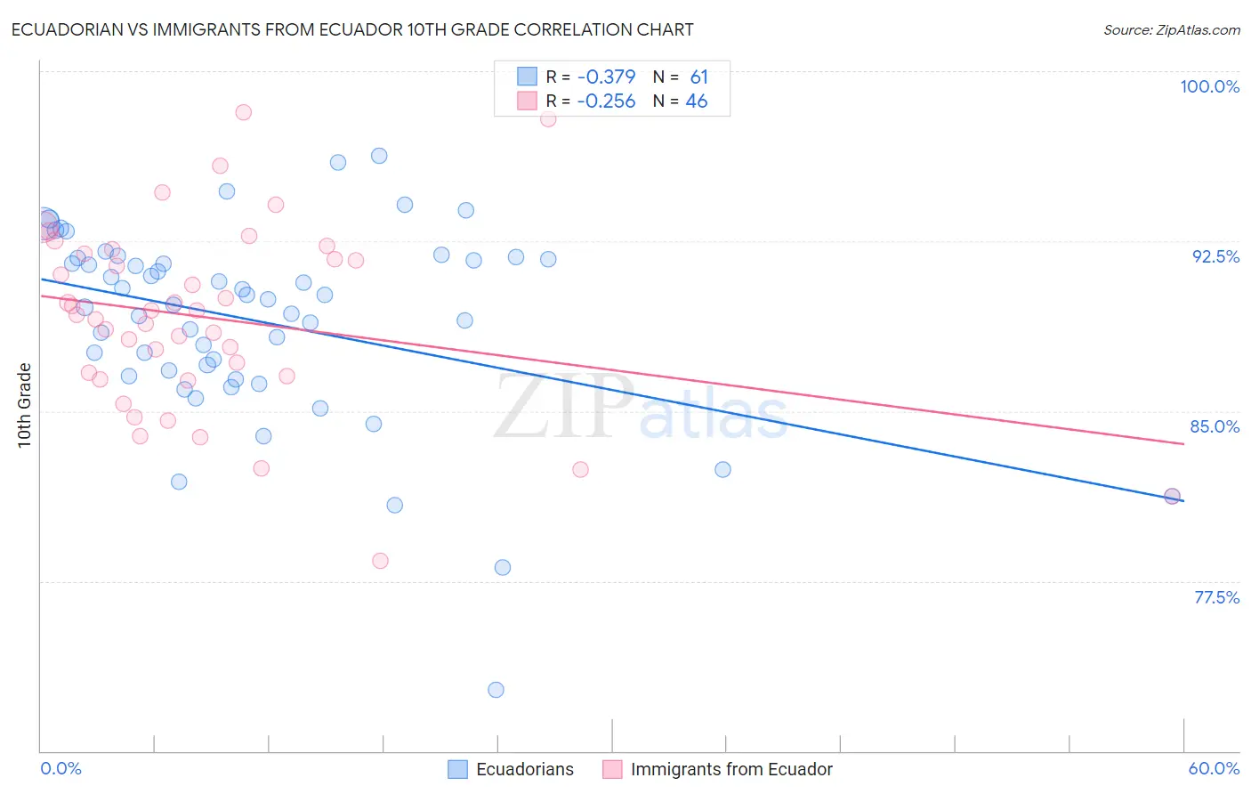 Ecuadorian vs Immigrants from Ecuador 10th Grade