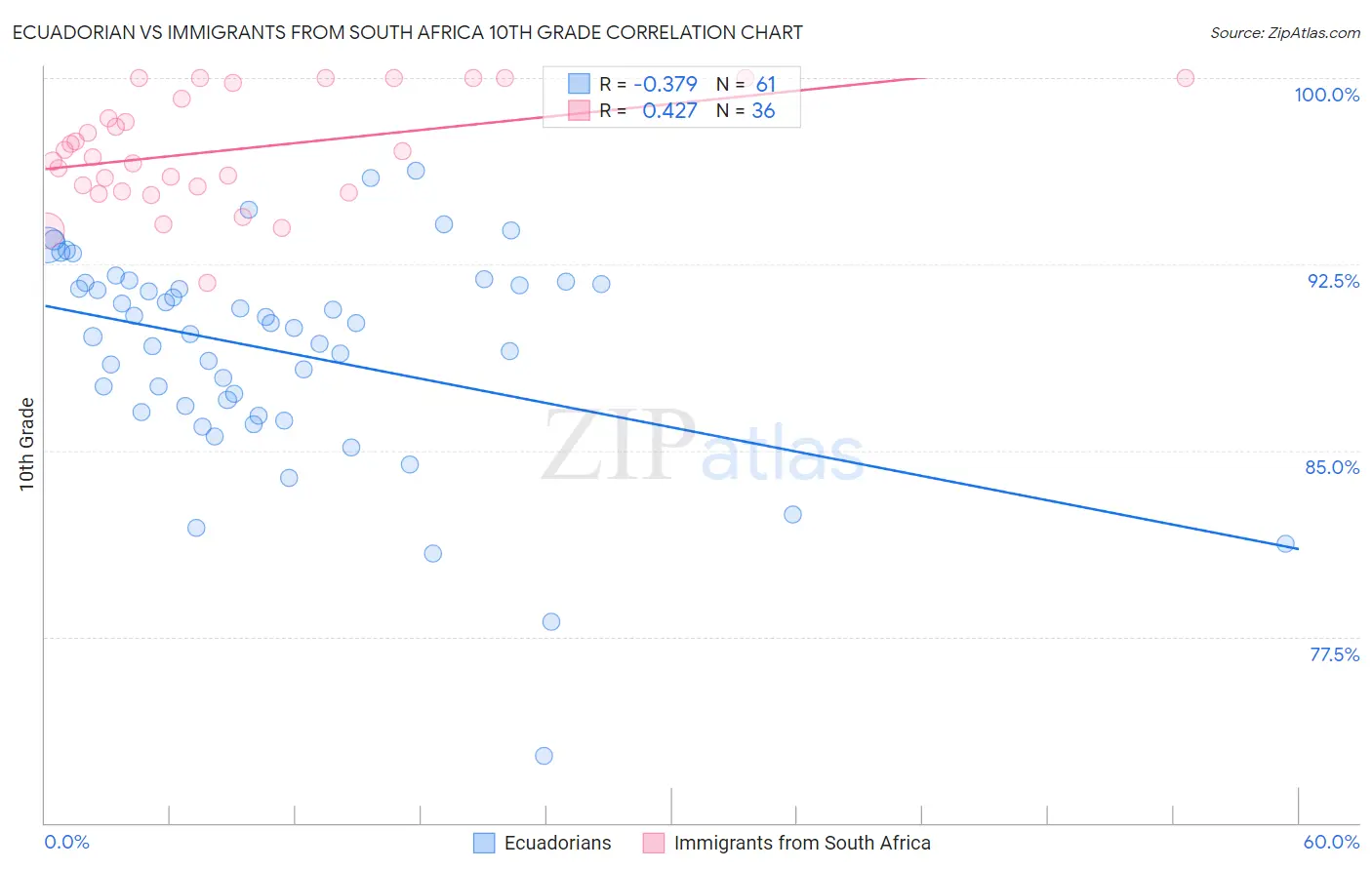 Ecuadorian vs Immigrants from South Africa 10th Grade