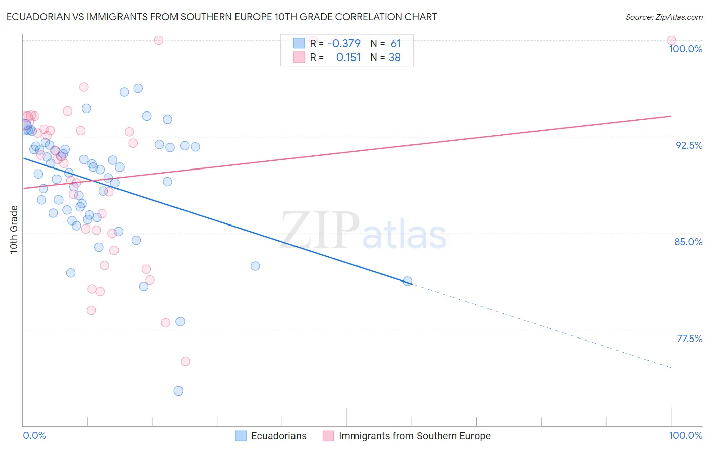 Ecuadorian vs Immigrants from Southern Europe 10th Grade