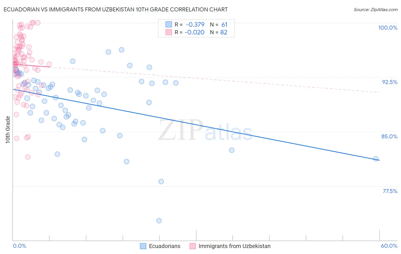 Ecuadorian vs Immigrants from Uzbekistan 10th Grade