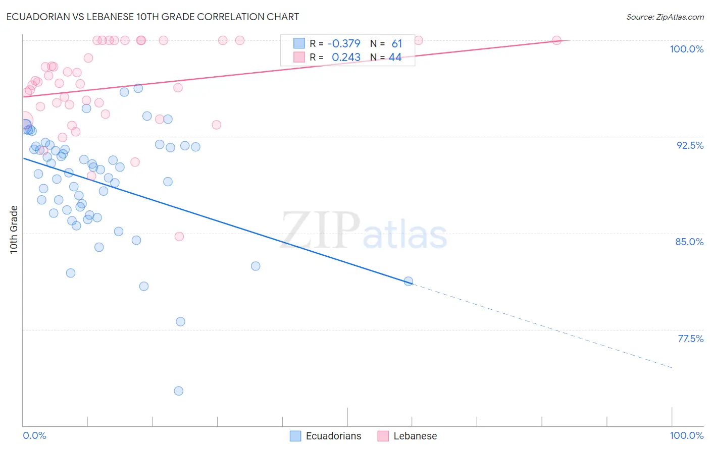 Ecuadorian vs Lebanese 10th Grade