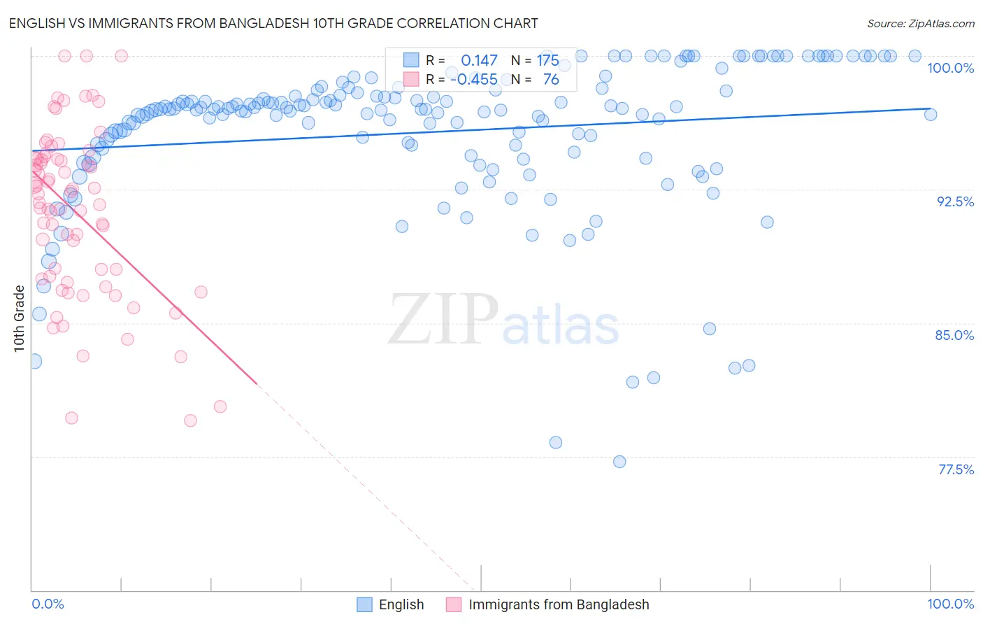 English vs Immigrants from Bangladesh 10th Grade