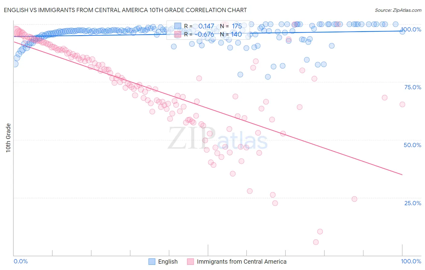 English vs Immigrants from Central America 10th Grade