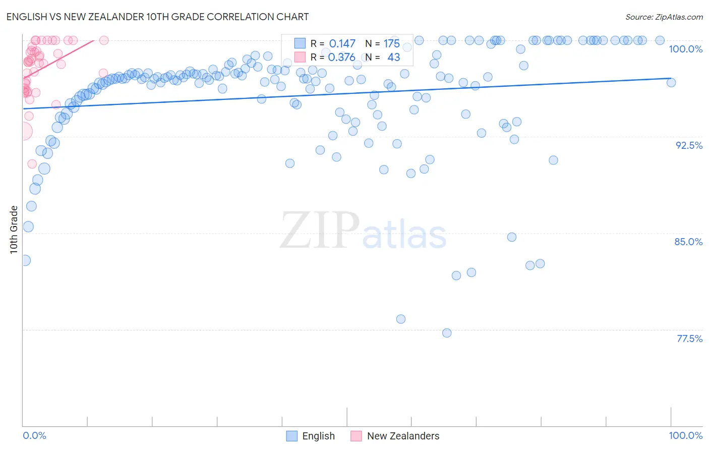 English vs New Zealander 10th Grade