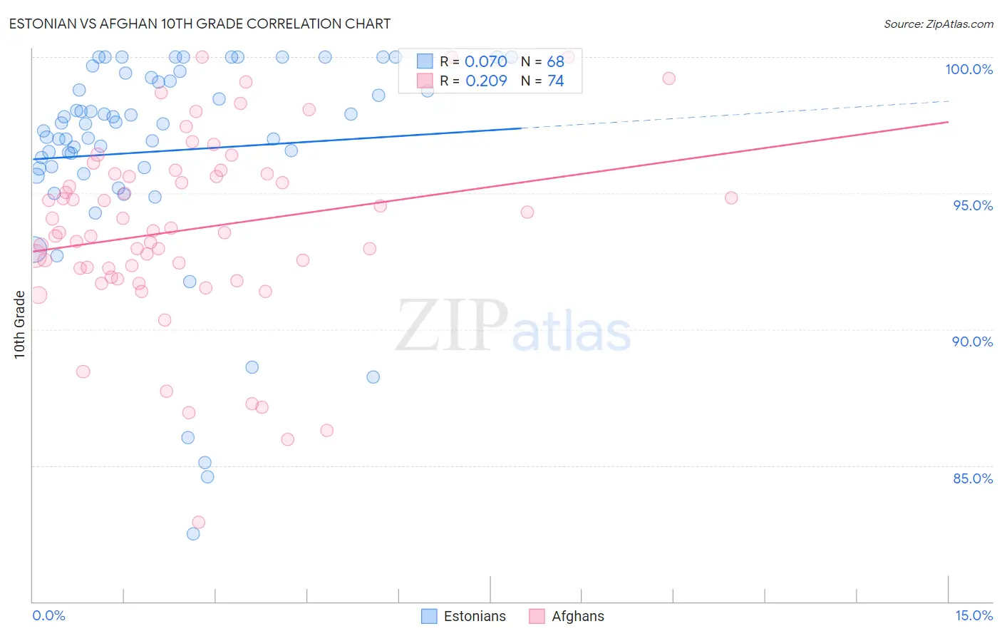 Estonian vs Afghan 10th Grade