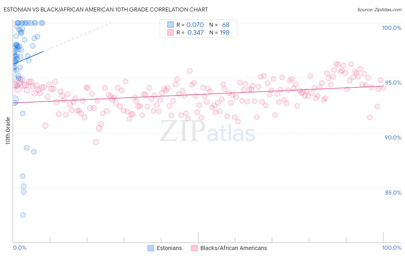 Estonian vs Black/African American 10th Grade