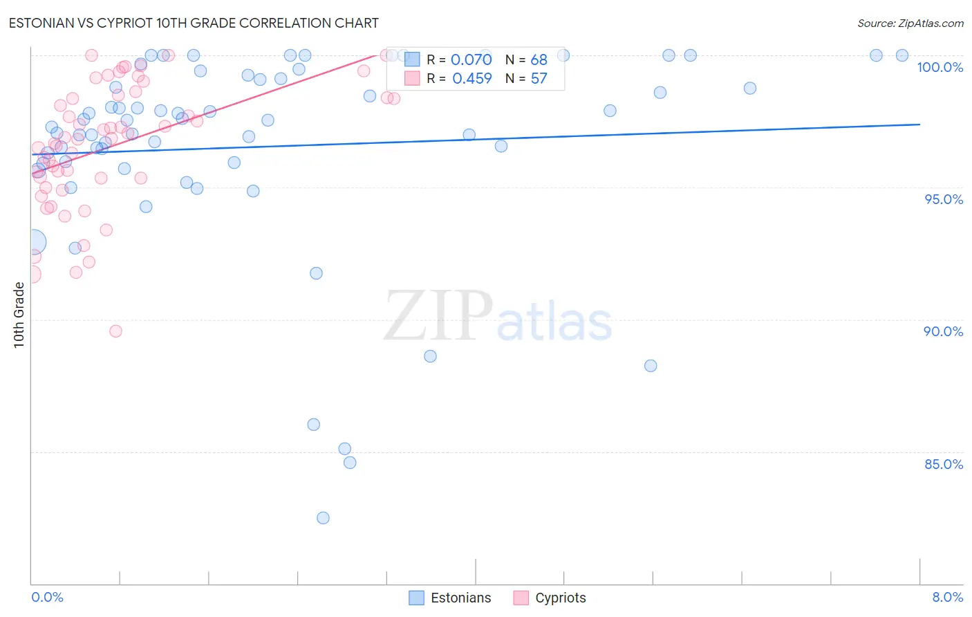 Estonian vs Cypriot 10th Grade