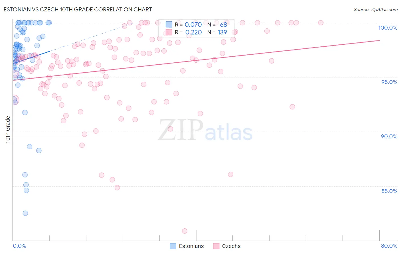 Estonian vs Czech 10th Grade