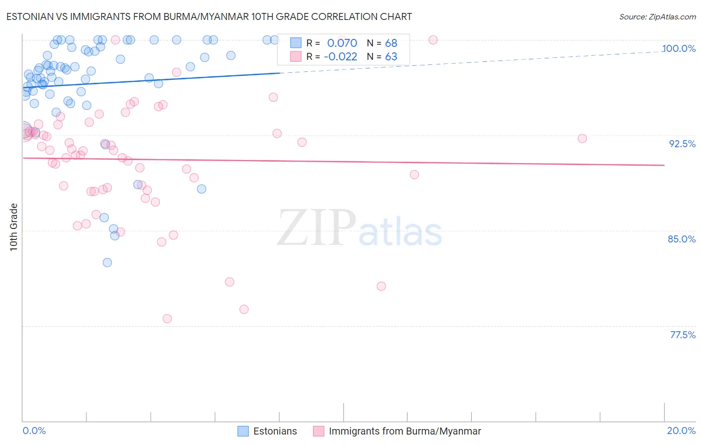 Estonian vs Immigrants from Burma/Myanmar 10th Grade
