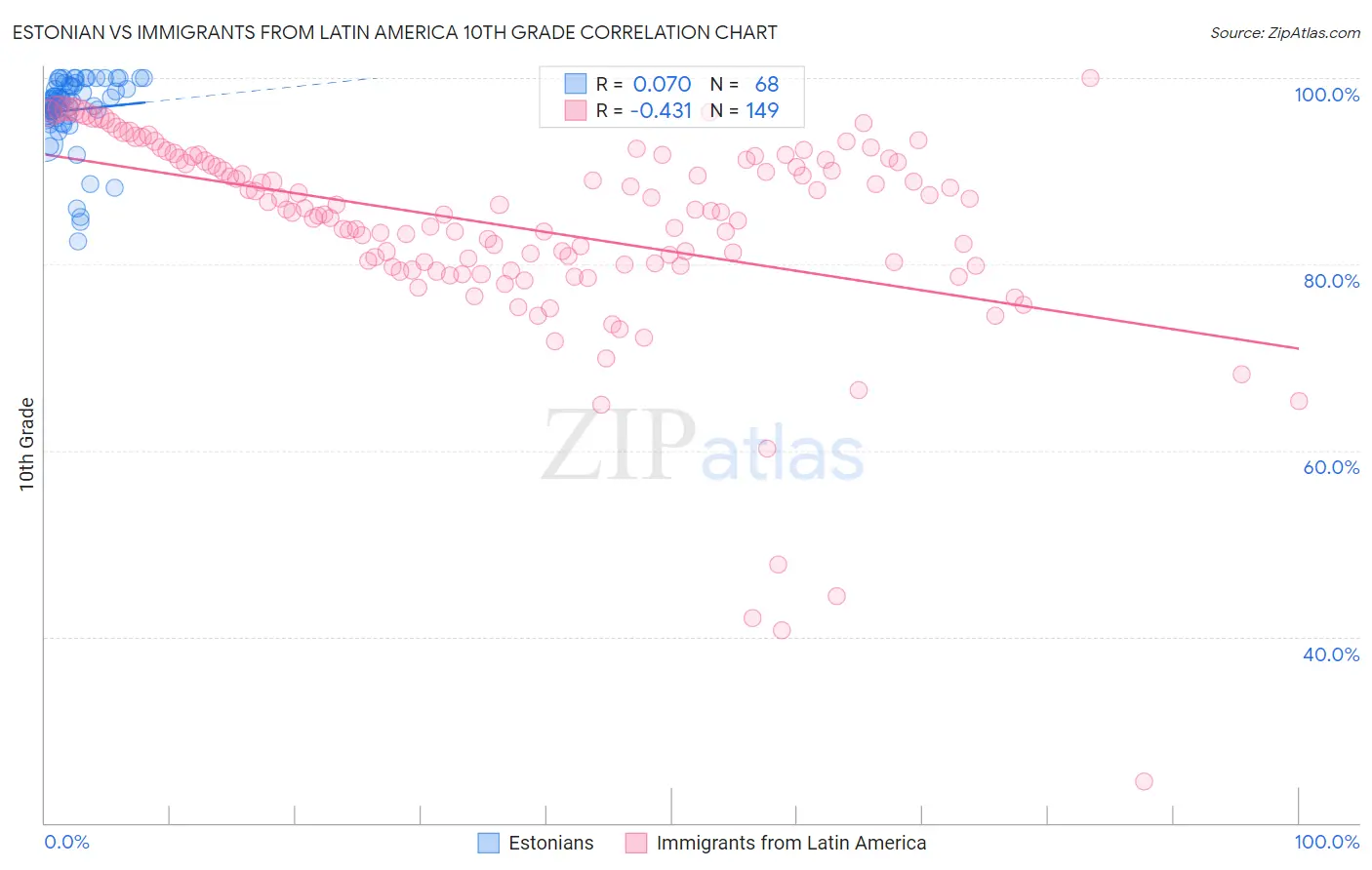 Estonian vs Immigrants from Latin America 10th Grade