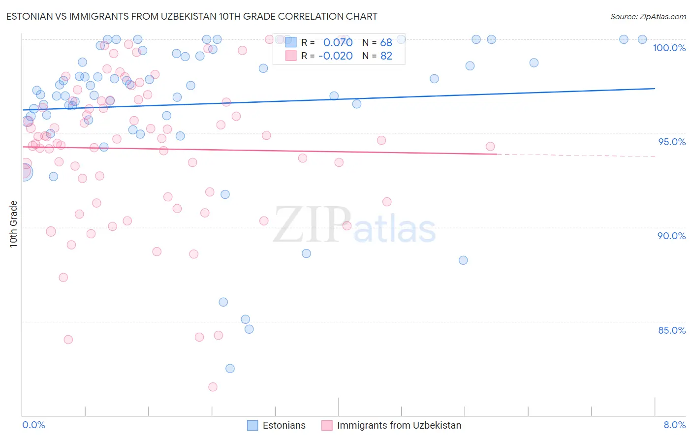 Estonian vs Immigrants from Uzbekistan 10th Grade