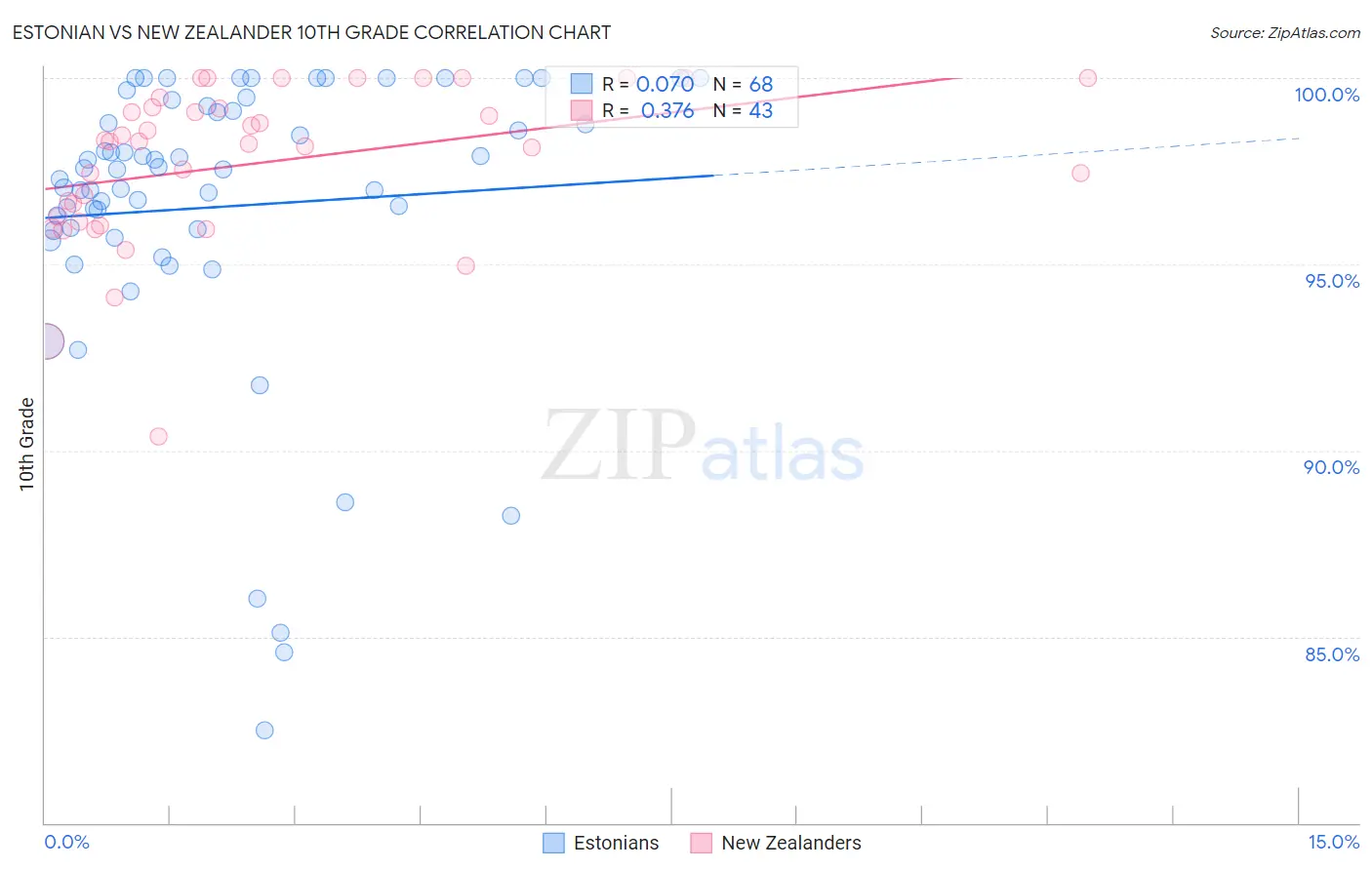 Estonian vs New Zealander 10th Grade