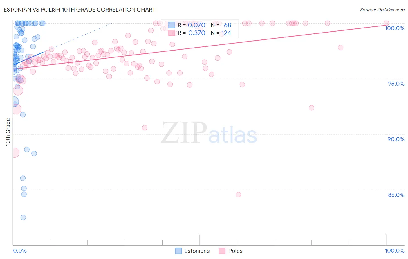 Estonian vs Polish 10th Grade