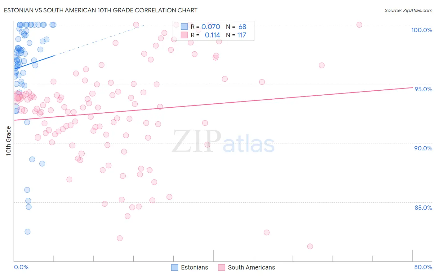 Estonian vs South American 10th Grade