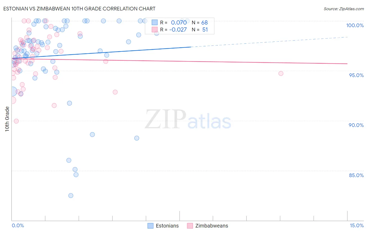 Estonian vs Zimbabwean 10th Grade