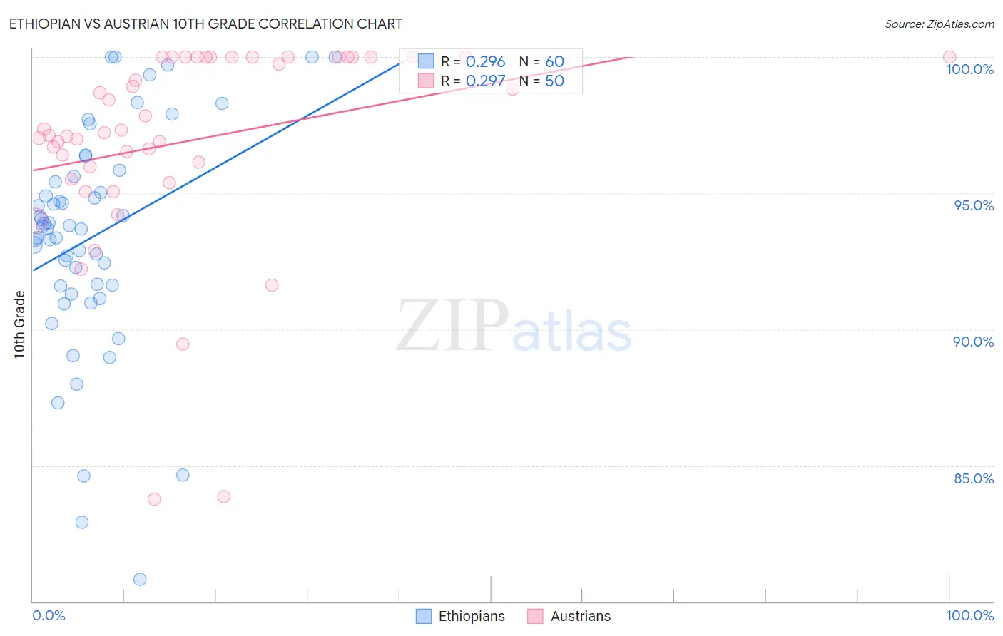Ethiopian vs Austrian 10th Grade