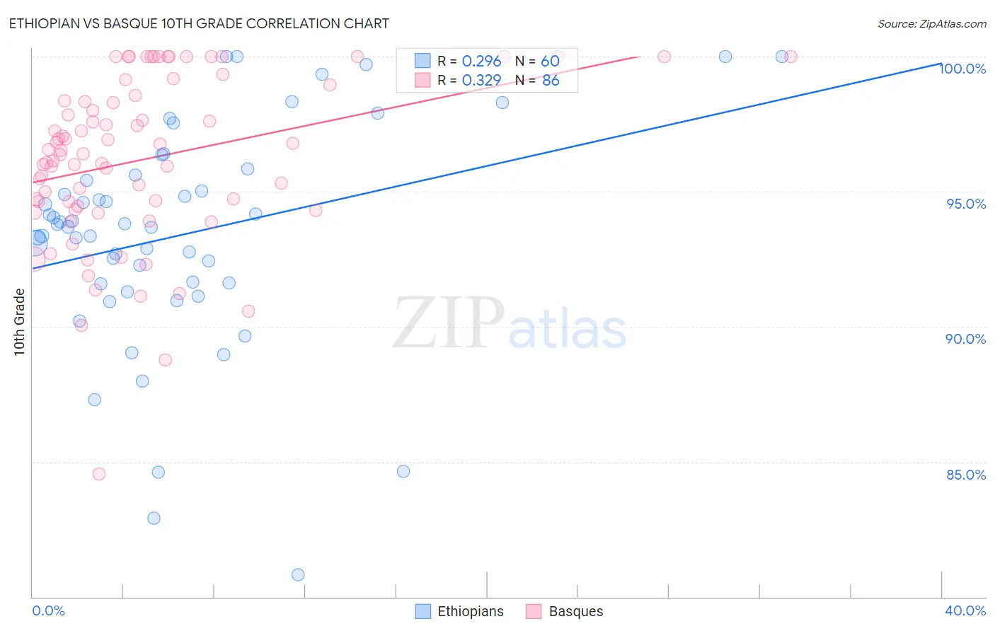 Ethiopian vs Basque 10th Grade
