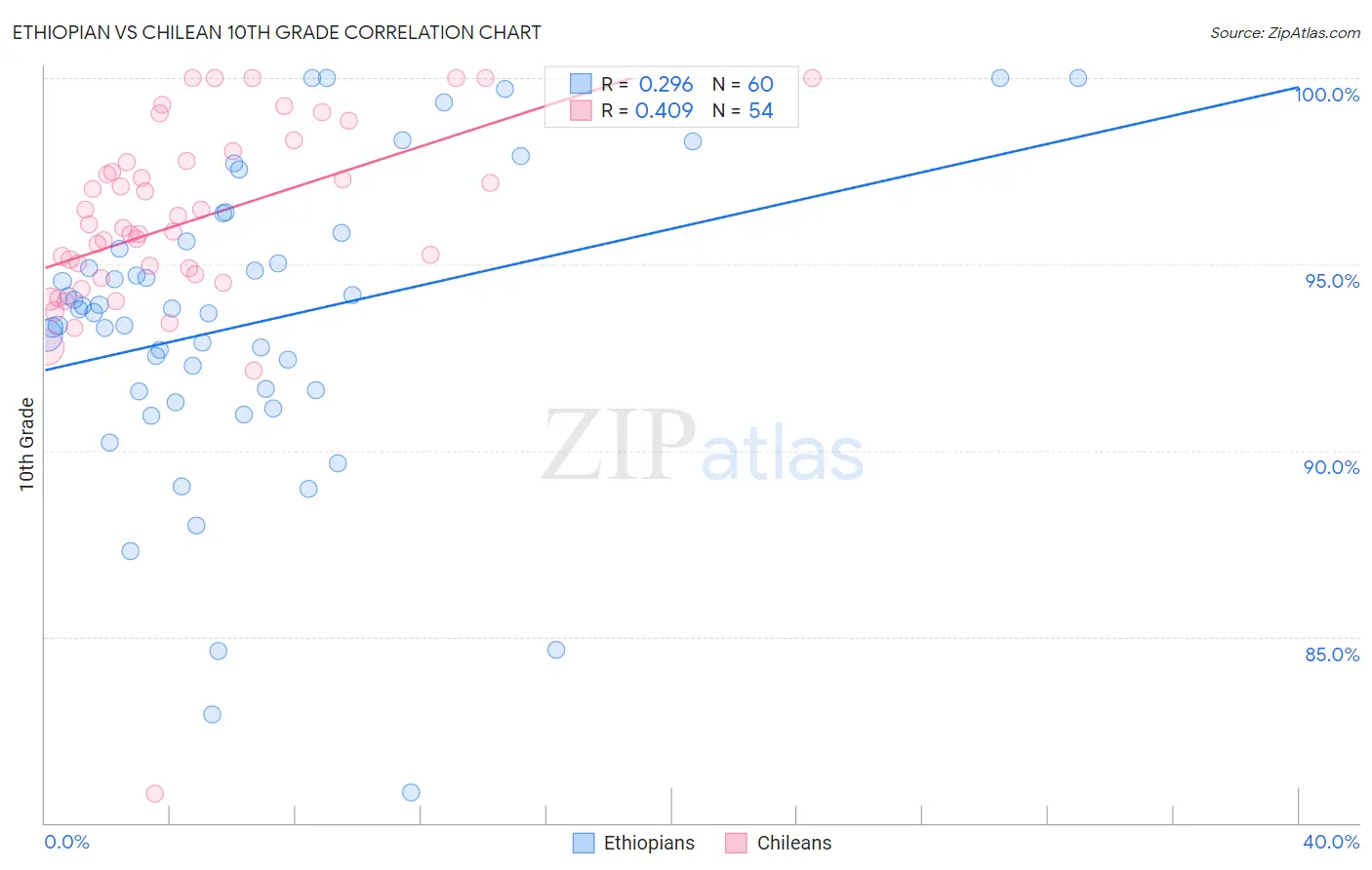 Ethiopian vs Chilean 10th Grade
