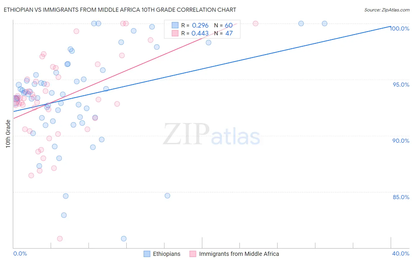 Ethiopian vs Immigrants from Middle Africa 10th Grade