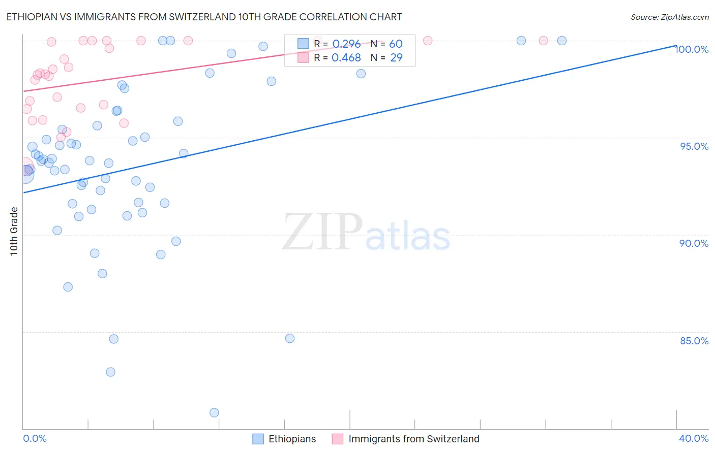 Ethiopian vs Immigrants from Switzerland 10th Grade