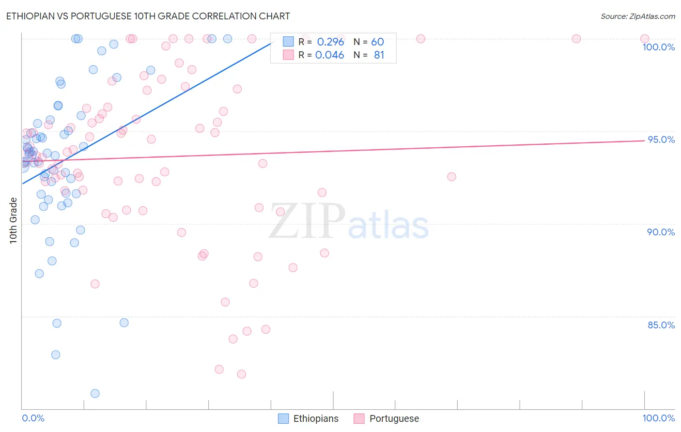 Ethiopian vs Portuguese 10th Grade