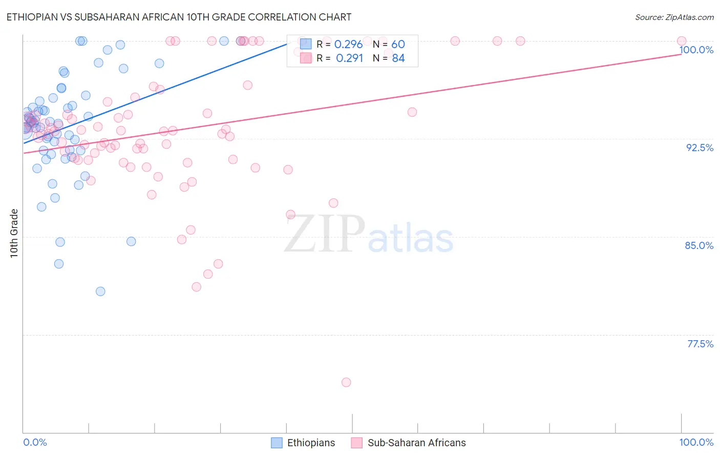 Ethiopian vs Subsaharan African 10th Grade