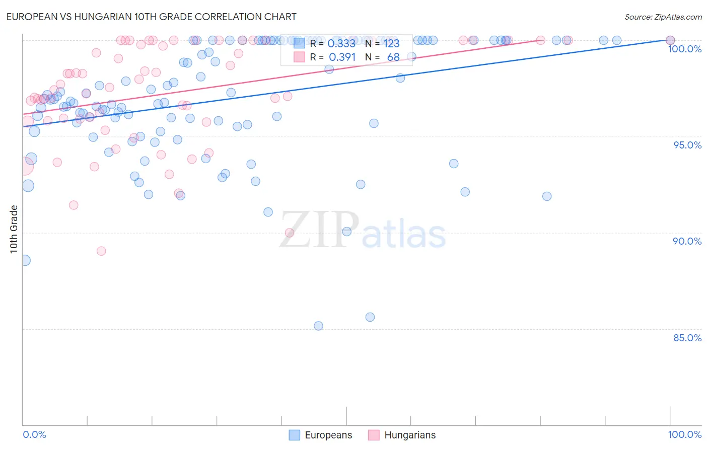 European vs Hungarian 10th Grade