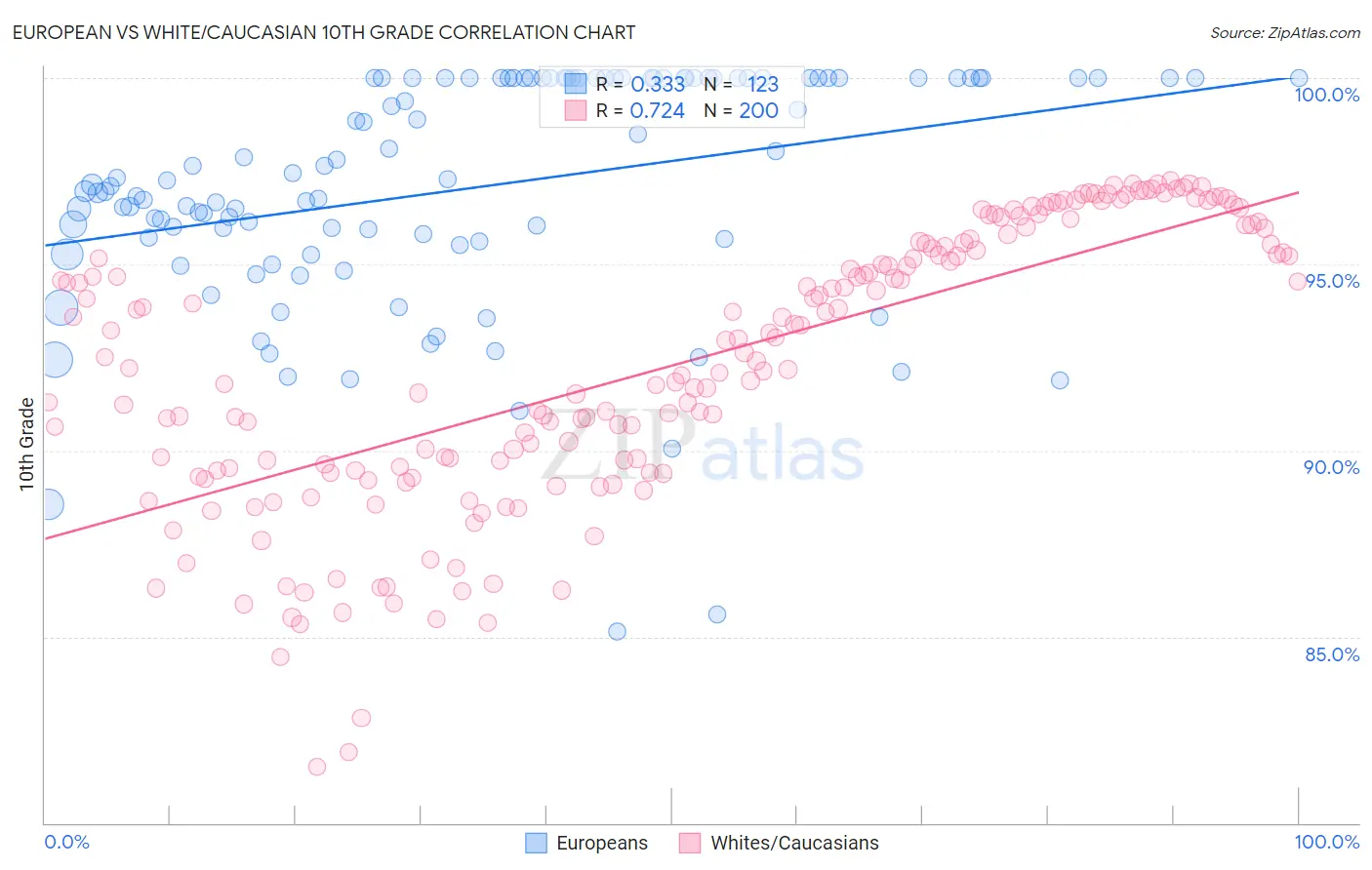 European vs White/Caucasian 10th Grade