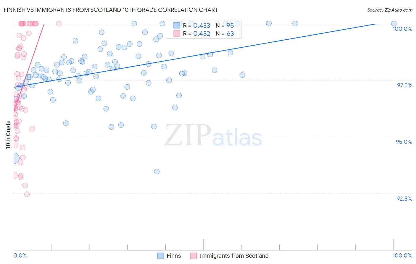 Finnish vs Immigrants from Scotland 10th Grade