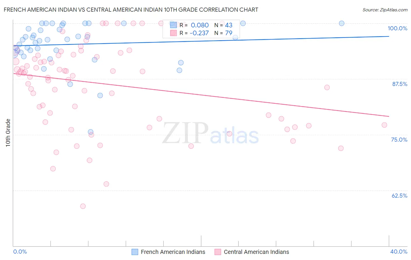 French American Indian vs Central American Indian 10th Grade