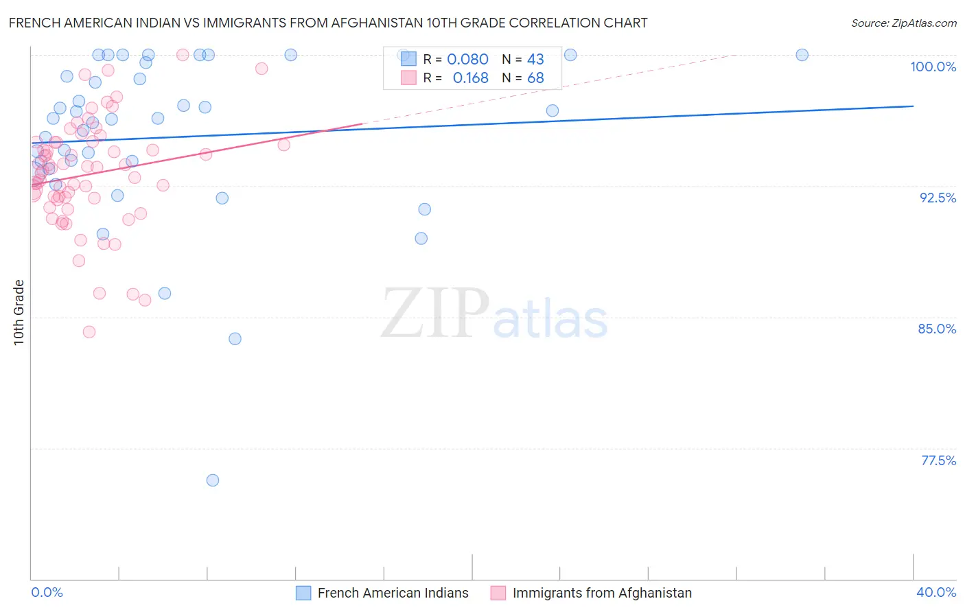 French American Indian vs Immigrants from Afghanistan 10th Grade