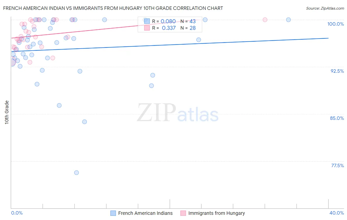 French American Indian vs Immigrants from Hungary 10th Grade